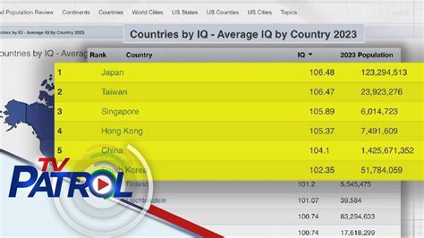 filipino iq|Mga Pilipino 'below average' ang IQ, ayon sa report.